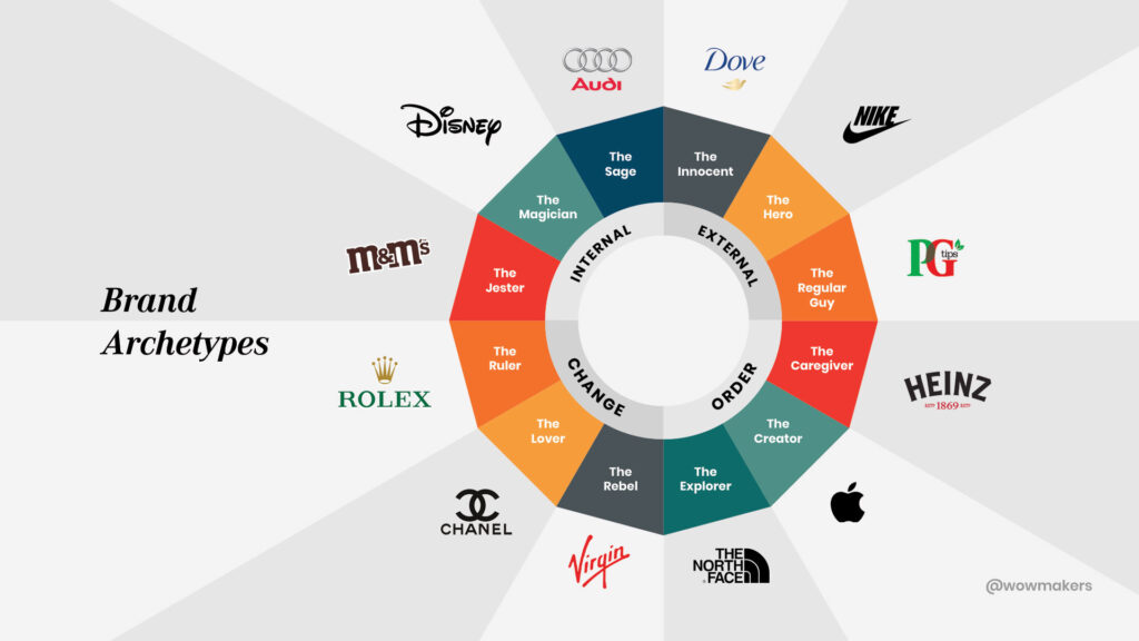 Unlocking the Power of Brand Archetypes: Your Guide to Creating a ...